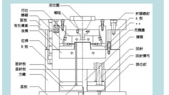 塑膠模具是有哪些結(jié)構(gòu)組成的？